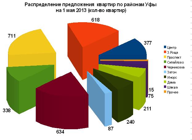 Средняя цена метра готового жилья в Уфе на 1 мая  2013 года составила 60.4 тыс.руб/кв.м.  За март- апрель 2013 года цена снизилась на 0,1%. С учетом элитного жилья цена составила 60,7 тыс руб за кв.м. Элитное жилье снизилось в цене сильнее.